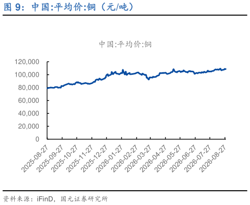 想关注一下中国:平均价:铜（元吨）