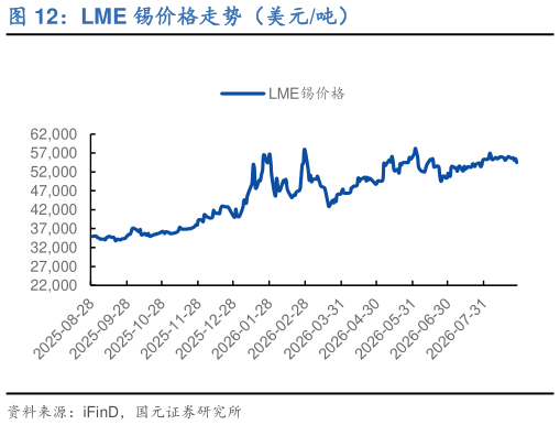 我想了解一下LME 锡价格走势（美元吨）