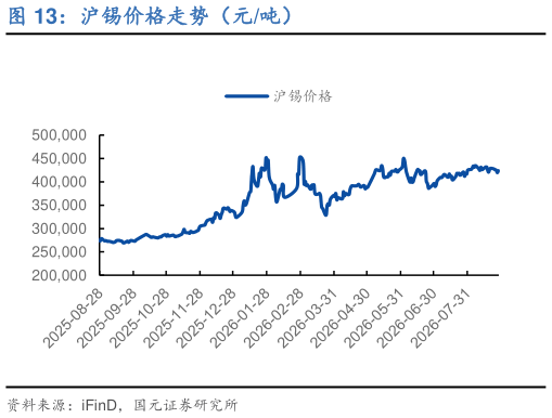 如何才能沪锡价格走势（元吨）