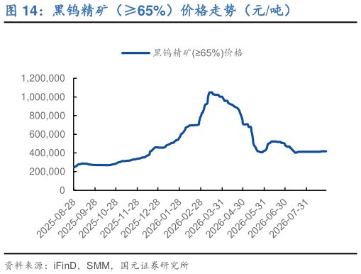 谁能回答黑钨精矿（65%）价格走势（元吨）