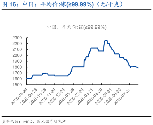 咨询大家中国：平均价:镓99.99%（元千克）