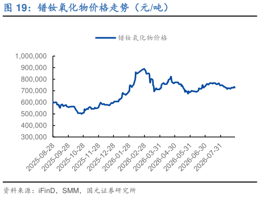 想问下各位网友镨钕氧化物价格走势（元吨）
