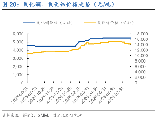 谁知道氧化镧、氧化铈价格走势（元吨）
