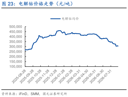 谁能回答电解钴价格走势（元吨）