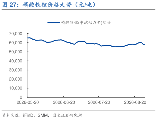 请问一下磷酸铁锂价格走势（元吨）