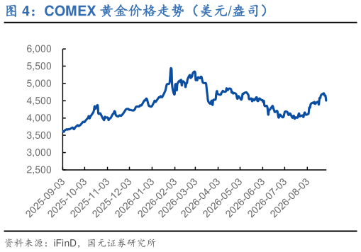 咨询大家COMEX 黄金价格走势（美元盎司）