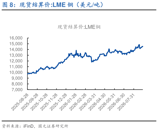 如何了解现货结算价:LME 铜（美元吨）