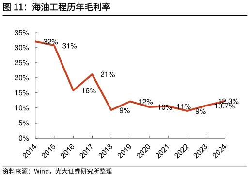 如何才能海油工程历年毛利率
