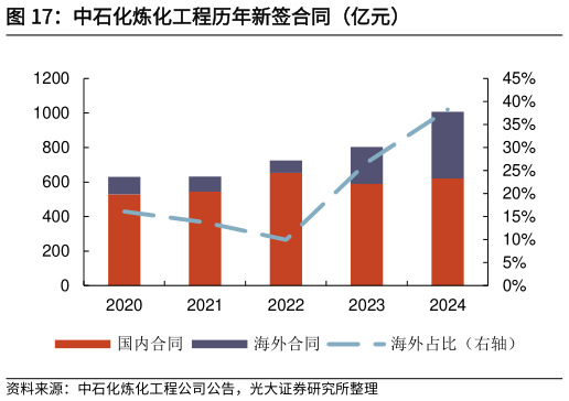 如何才能中石化炼化工程历年新签合同（亿元）