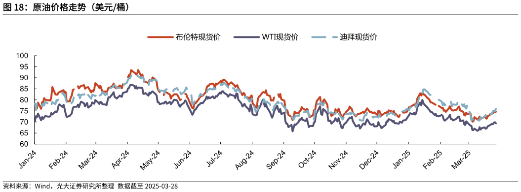我想了解一下原油价格走势（美元桶）