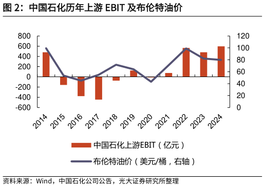请问一下中国石化历年上游 EBIT 及布伦特油价