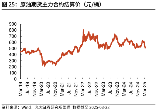 咨询下各位原油期货主力合约结算价（元桶）