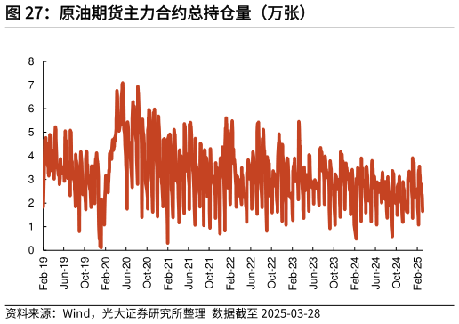 如何了解原油期货主力合约总持仓量（万张）