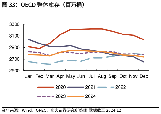 咨询下各位OECD 整体库存（百万桶）