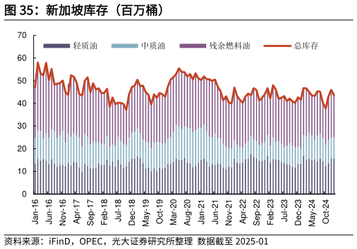 如何了解新加坡库存（百万桶）