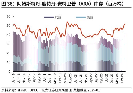 如何看待阿姆斯特丹-鹿特丹-安特卫普（ARA）库存（百万桶）