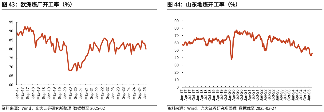 请问一下欧洲炼厂开工率（%）山东地炼开工率（%）
