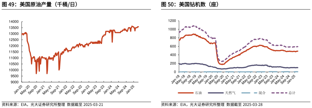 怎样理解美国原油产量（千桶日）美国钻机数（座）