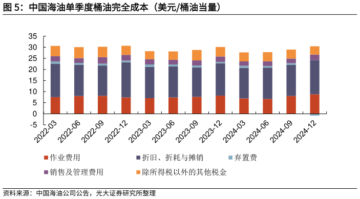 如何解释中国海油单季度桶油完全成本（美元桶油当量）