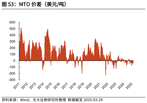 如何解释MTO 价差（美元吨）