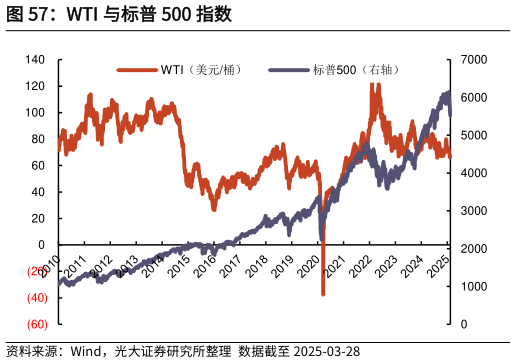 想关注一下WTI 与标普 500 指数