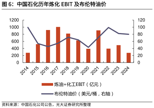 谁能回答中国石化历年炼化 EBIT 及布伦特油价