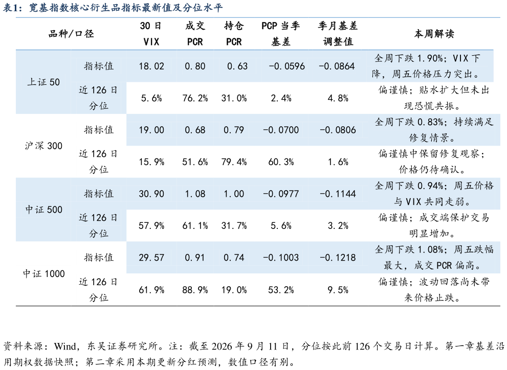 如何解释宽基指数核心衍生品指标最新值及分位水平