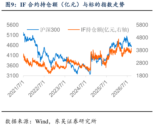 如何了解IF 合约持仓额（亿元）与标的指数走势