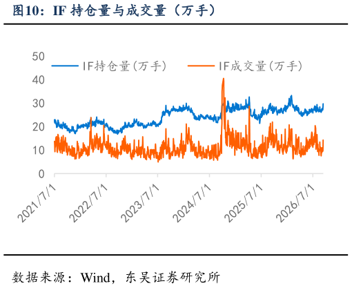 如何了解IF 持仓量与成交量（万手）