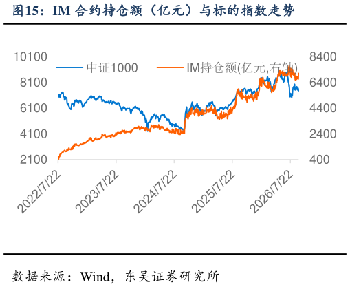 谁能回答IM 合约持仓额（亿元）与标的指数走势