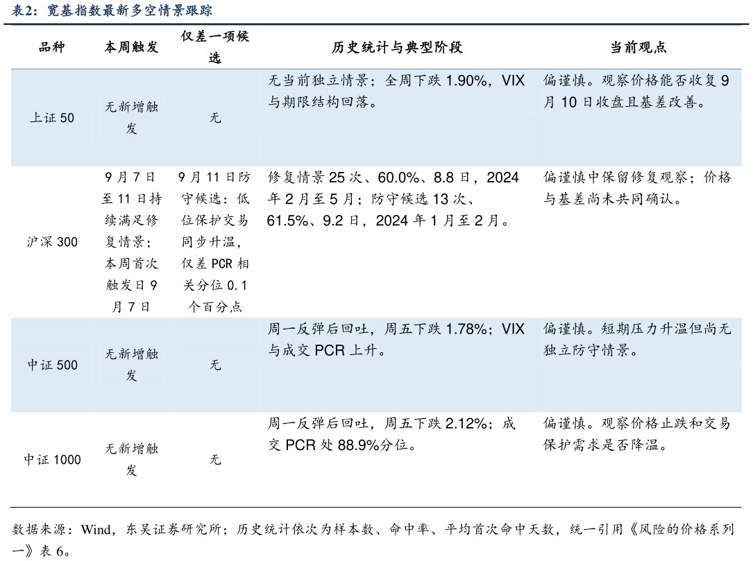 谁知道宽基指数最新多空情景跟踪