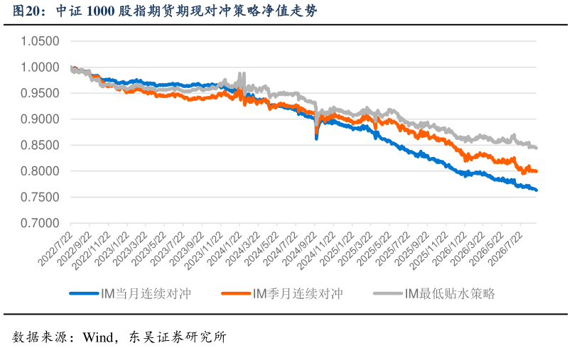 我想了解一下中证 1000 股指期货期现对冲策略净值走势