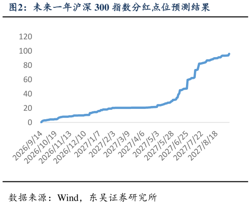 想关注一下未来一年沪深 300 指数分红点位预测结果