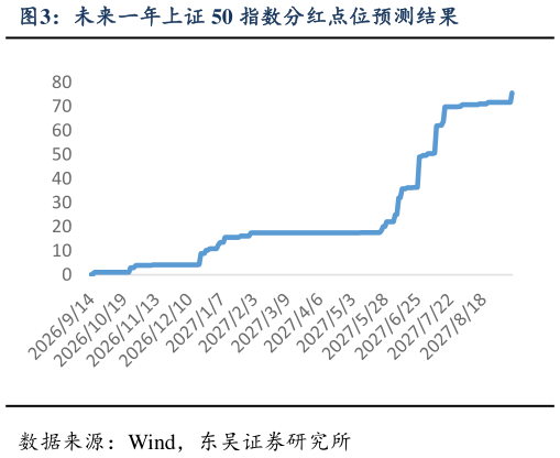 我想了解一下未来一年上证 50 指数分红点位预测结果