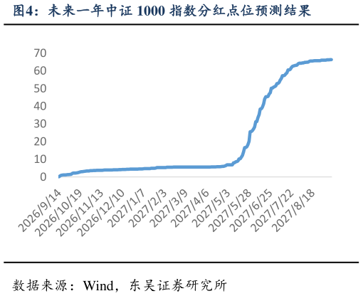 想关注一下未来一年中证 1000 指数分红点位预测结果