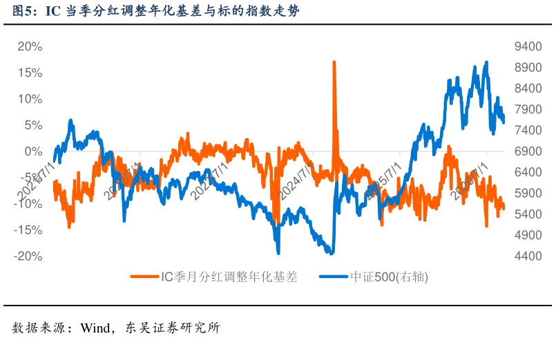想关注一下IC 当季分红调整年化基差与标的指数走势
