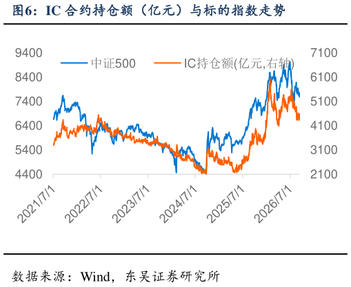 谁能回答IC 合约持仓额（亿元）与标的指数走势