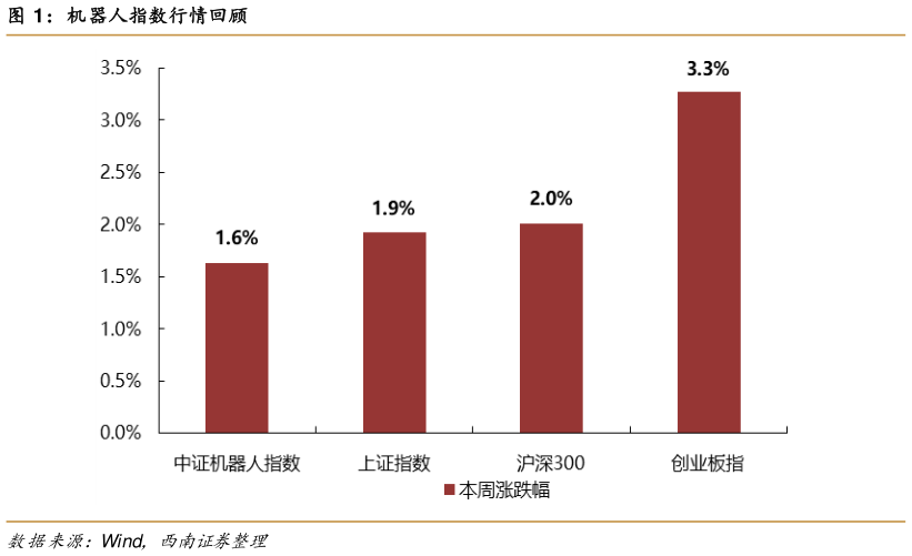 如何了解机器人指数行情回顾