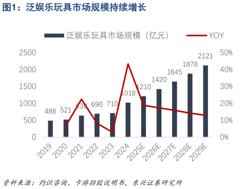 想关注一下泛娱乐玩具市场规模持续增长