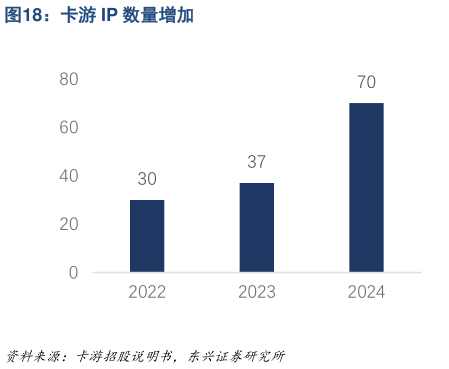 谁能回答卡游 IP 数量增加