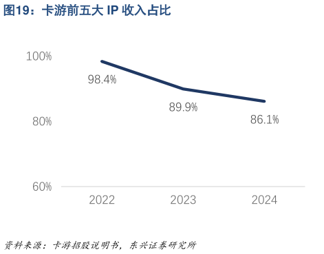 谁能回答卡游前五大 IP 收入占比