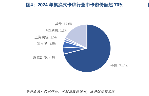 一起讨论下2024 年集换式卡牌行业中卡游份额超 70%