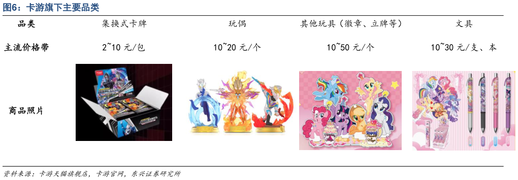 如何了解卡游旗下主要品类