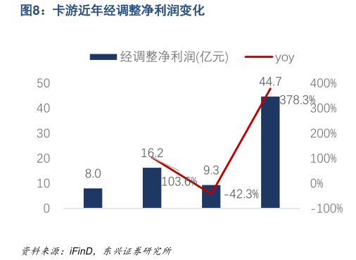咨询大家卡游近年经调整净利润变化