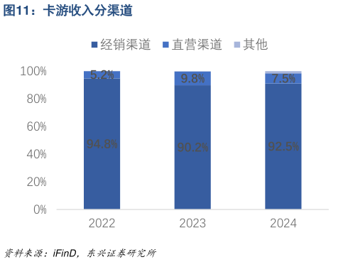 各位网友请教一下卡游收入分渠道