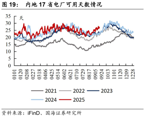 如何了解内地 17 省电厂可用天数情况