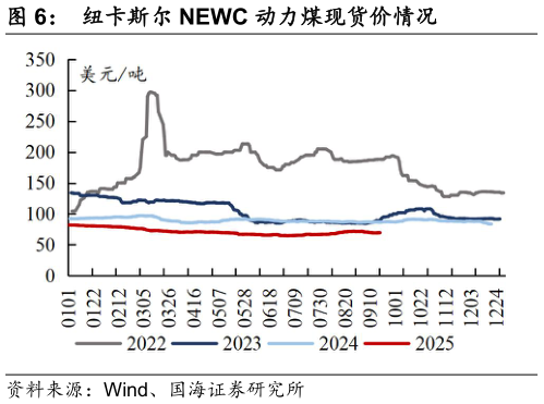 如何解释纽卡斯尔 NEWC 动力煤现货价情况