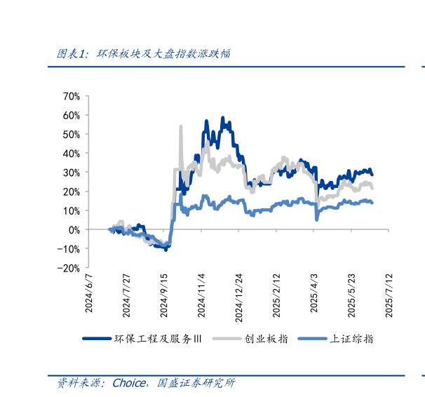 如何看待环保板块及大盘指数涨跌幅