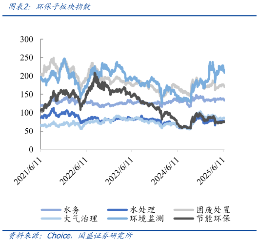 如何了解环保子板块指数