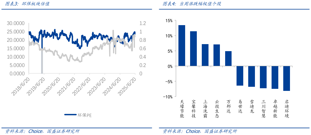 如何看待环保板块估值当周涨跌幅极值个股